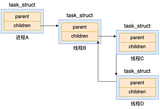 Linux进程是如何创建出来的?