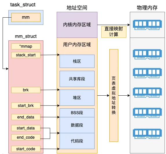 Linux进程是如何创建出来的?