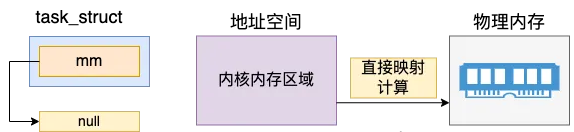 Linux进程是如何创建出来的?