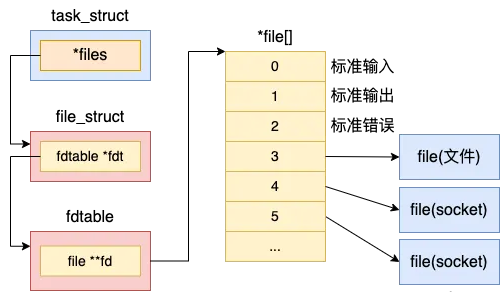 Linux进程是如何创建出来的?