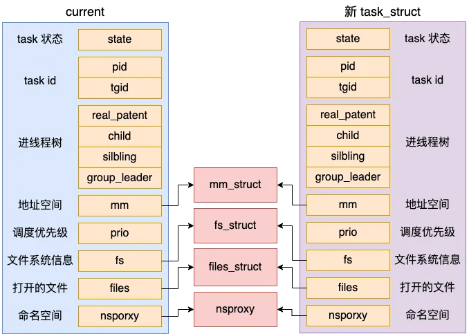 Linux进程是如何创建出来的?
