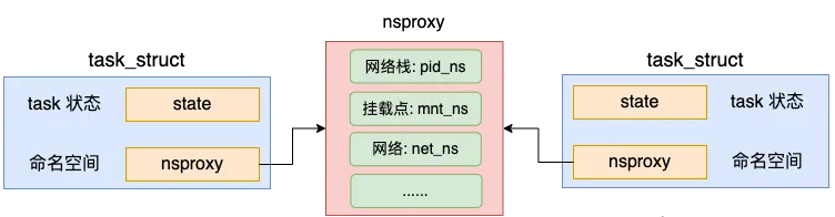 Linux进程是如何创建出来的?