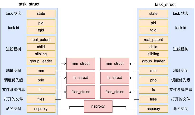 Linux进程是如何创建出来的?