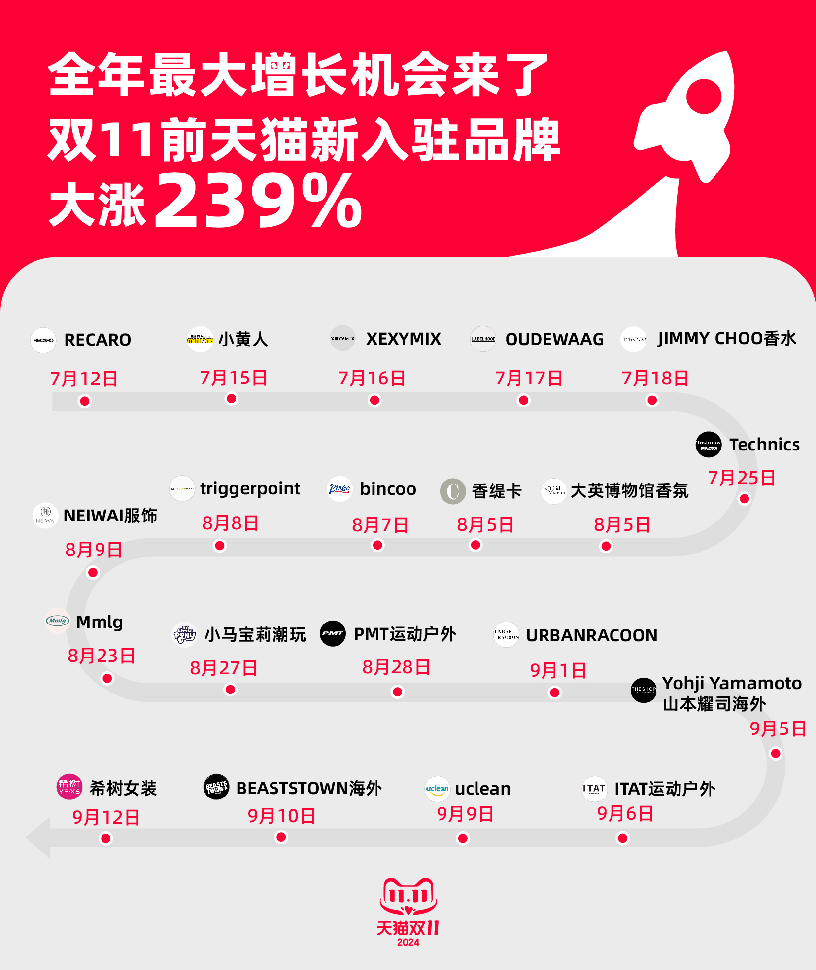 全年最大增长机会来了!双11前天猫新入驻品牌大涨239%