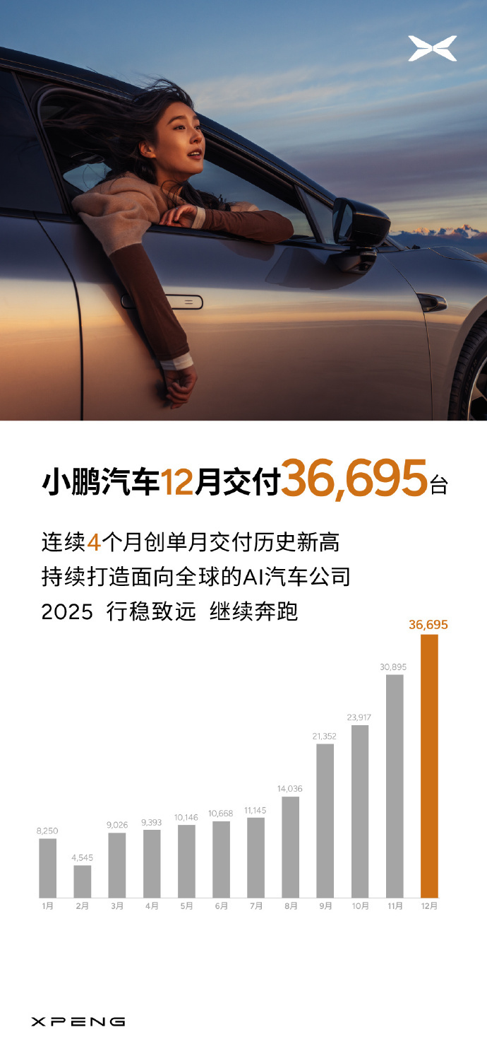 小鹏汽车2024年12月交付36695台,MONA M03交付超1.5万台