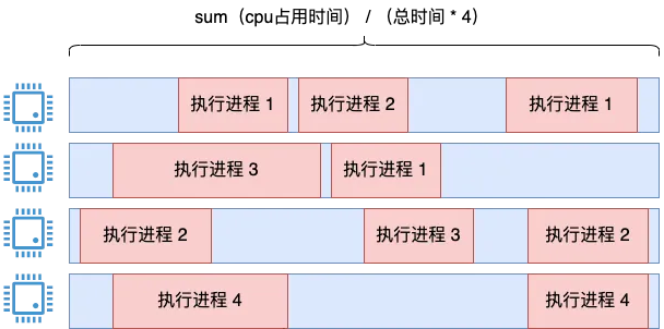 Linux 中 CPU 利用率是如何算出来的?