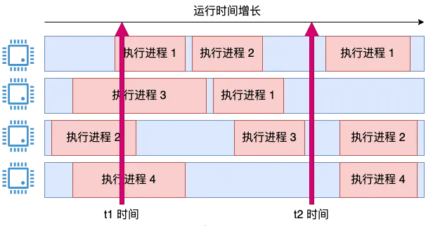 Linux 中 CPU 利用率是如何算出来的?