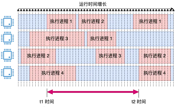 Linux 中 CPU 利用率是如何算出来的?