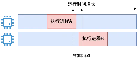 Linux 中 CPU 利用率是如何算出来的?