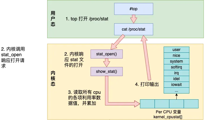 Linux 中 CPU 利用率是如何算出来的?