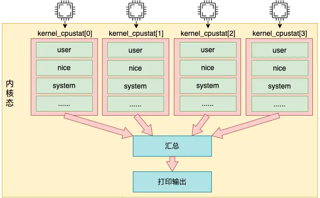 Linux 中 CPU 利用率是如何算出来的?