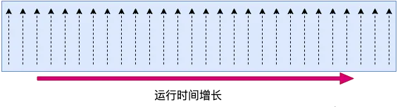 Linux 中 CPU 利用率是如何算出来的?