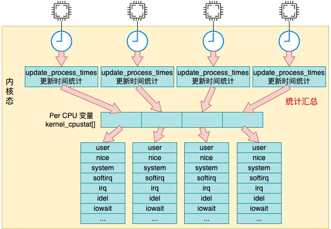 Linux 中 CPU 利用率是如何算出来的?