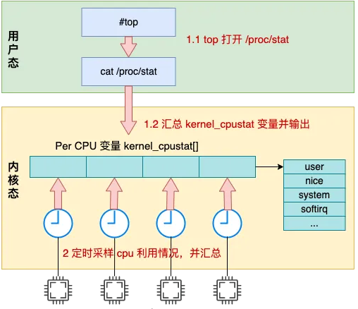 Linux 中 CPU 利用率是如何算出来的?