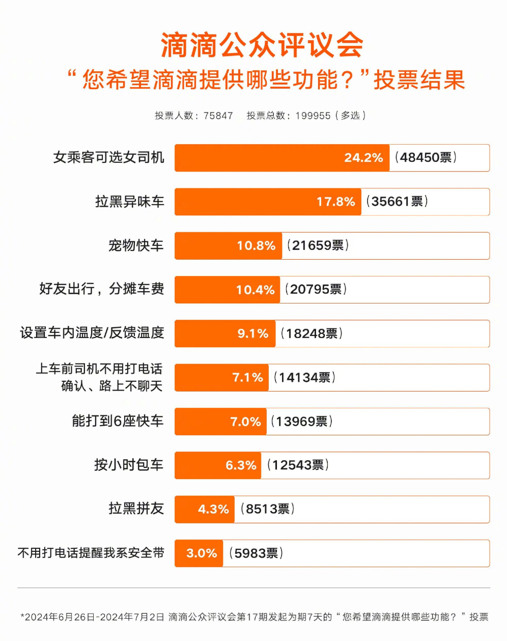 滴滴开展异味车治理:乘客可选择未来 12 个月内“不乘坐该车辆”