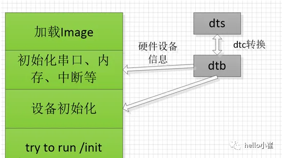 Linux 设备树 devicetree(DTS)入门