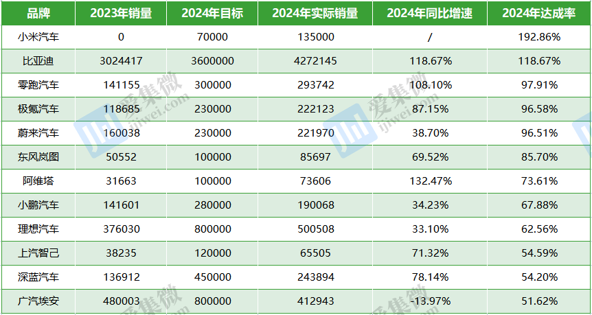 新能源车企2024年KPI：小米、比亚迪超标，埃安垫底