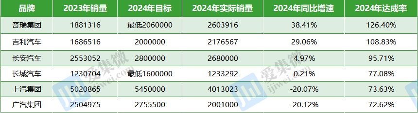 新能源车企2024年KPI：小米、比亚迪超标，埃安垫底