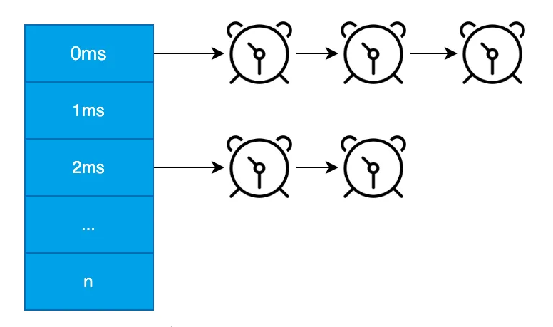 图解|Linux内核低精度定时器原理