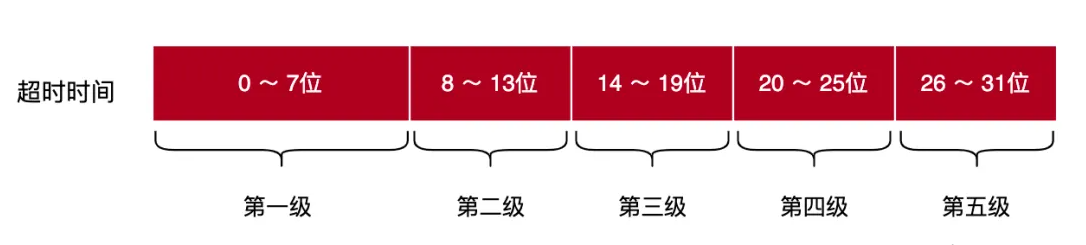图解|Linux内核低精度定时器原理
