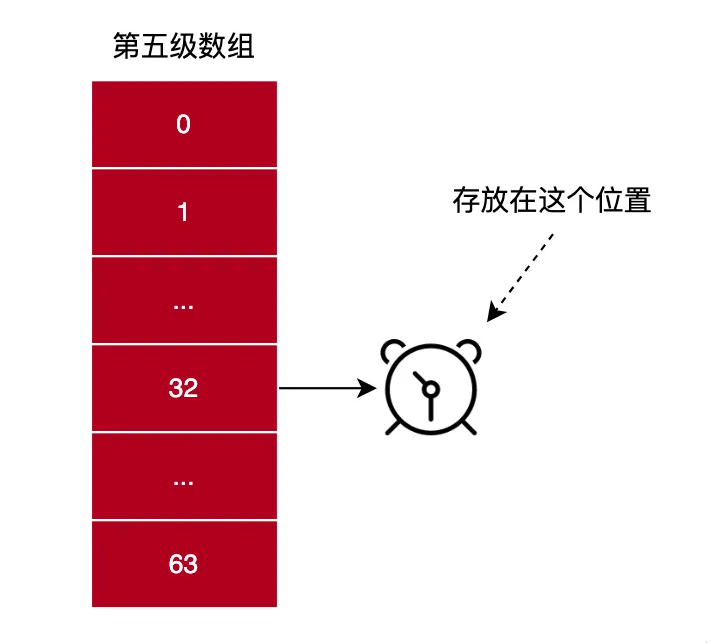 图解|Linux内核低精度定时器原理