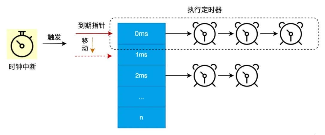 图解|Linux内核低精度定时器原理