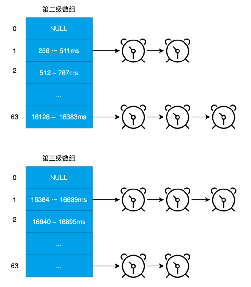 图解|Linux内核低精度定时器原理