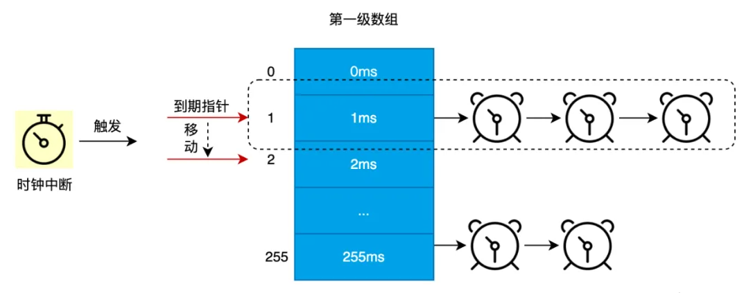 图解|Linux内核低精度定时器原理