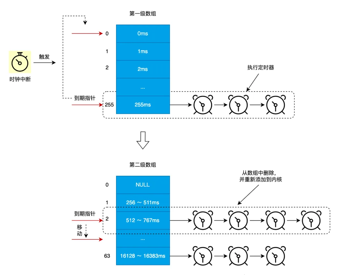 图解|Linux内核低精度定时器原理