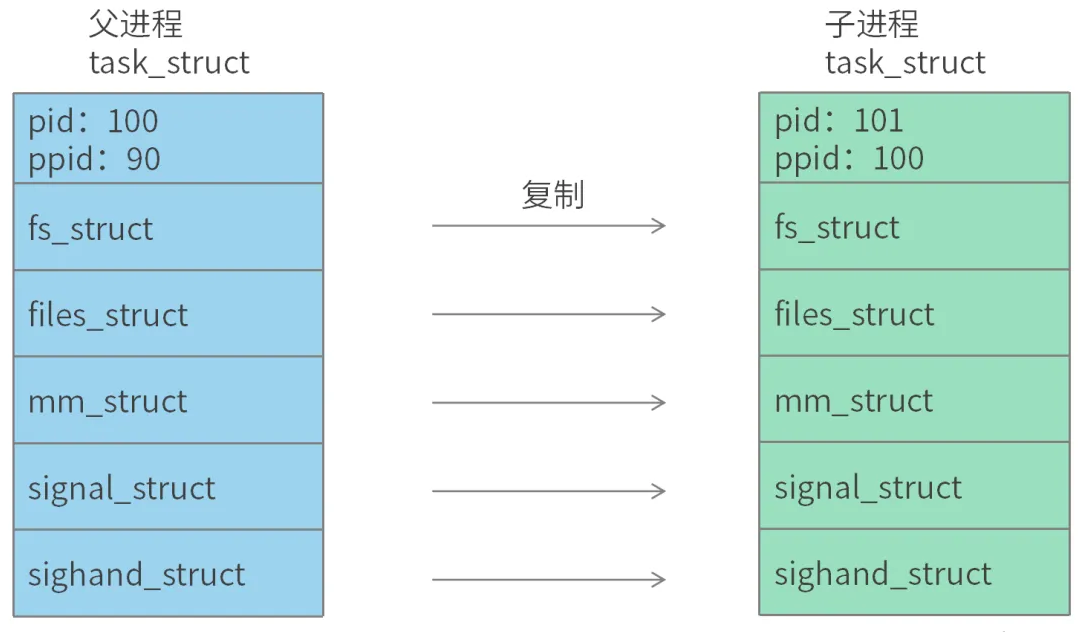 Linux内核是如何创建进程?
