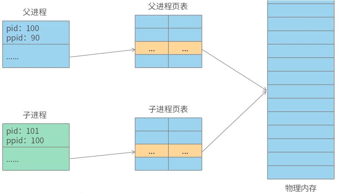 Linux内核是如何创建进程?