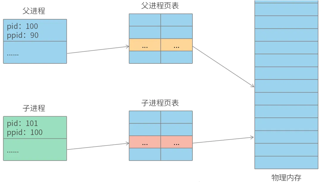 Linux内核是如何创建进程?