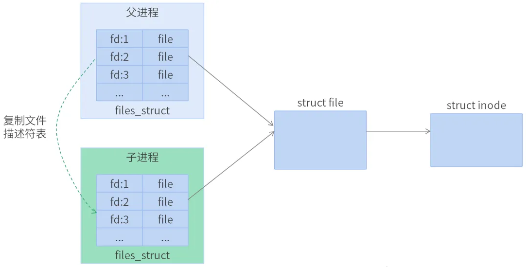 Linux内核是如何创建进程?