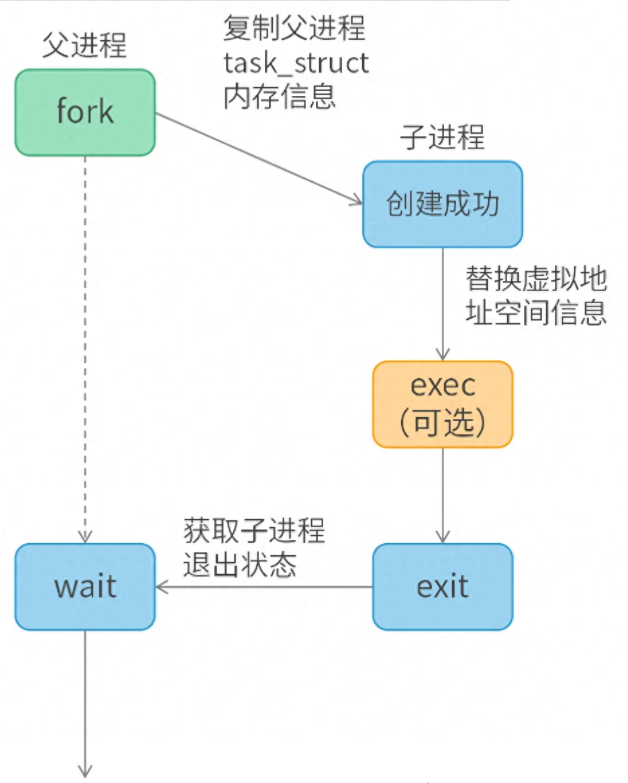 Linux内核是如何创建进程?