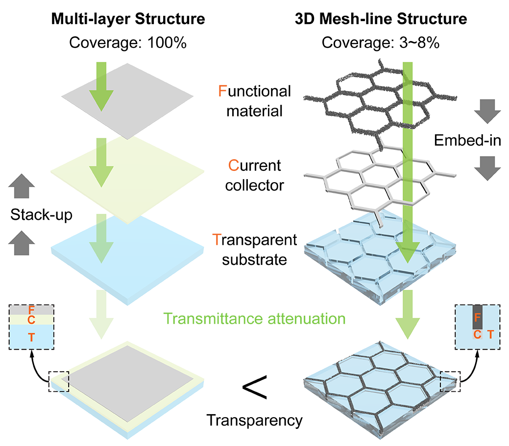 中国科学院苏州纳米所苏文明团队Nature Communications:一种高透光器件通用策略——膜层材料微结构化