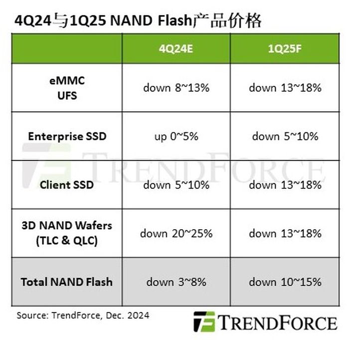 集邦咨询:库存高企需求疲软,2025Q1 NAND 平均合约价预测降 10~15%、DRAM 降 8~13%