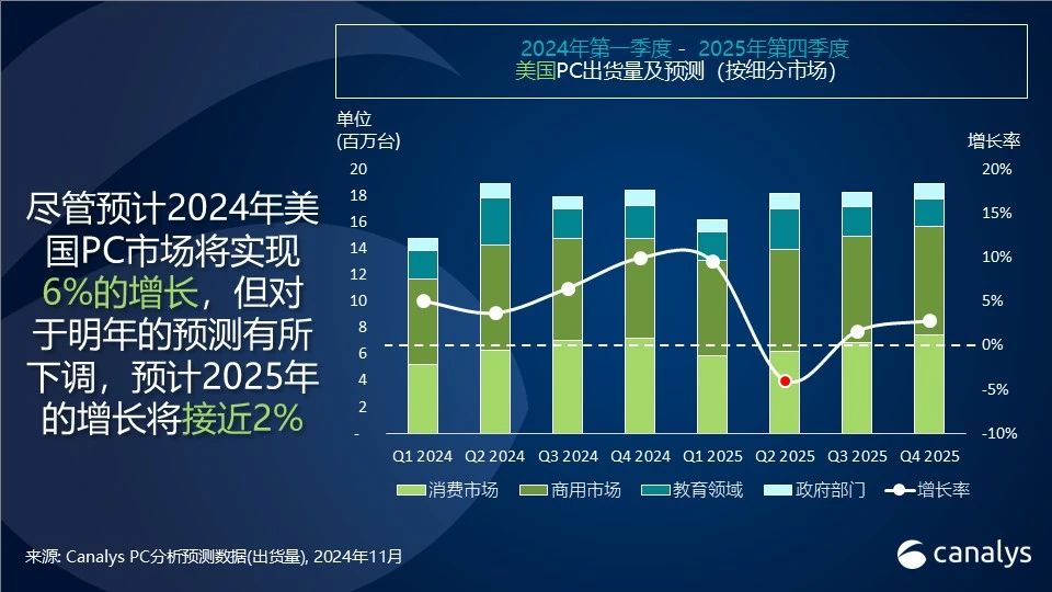 【增长】机构:预计2024年美国PC总出货量将增长6% 至7000万台