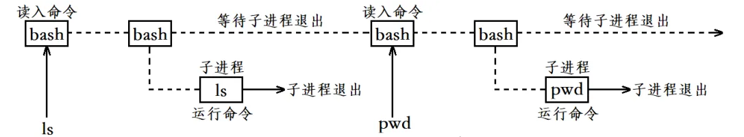 深入理解Linux中进程控制(精讲)