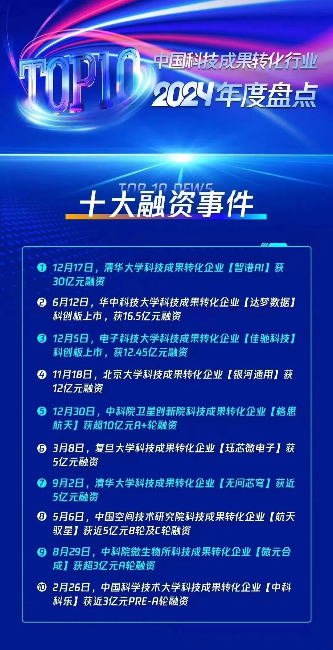中国科技成果转化行业年度十大融资事件发布,科大硅谷片区企业上榜