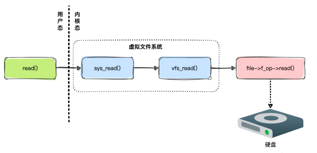 细说|Linux虚拟文件系统原理