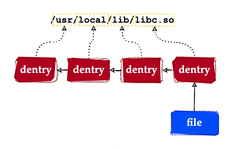 细说|Linux虚拟文件系统原理