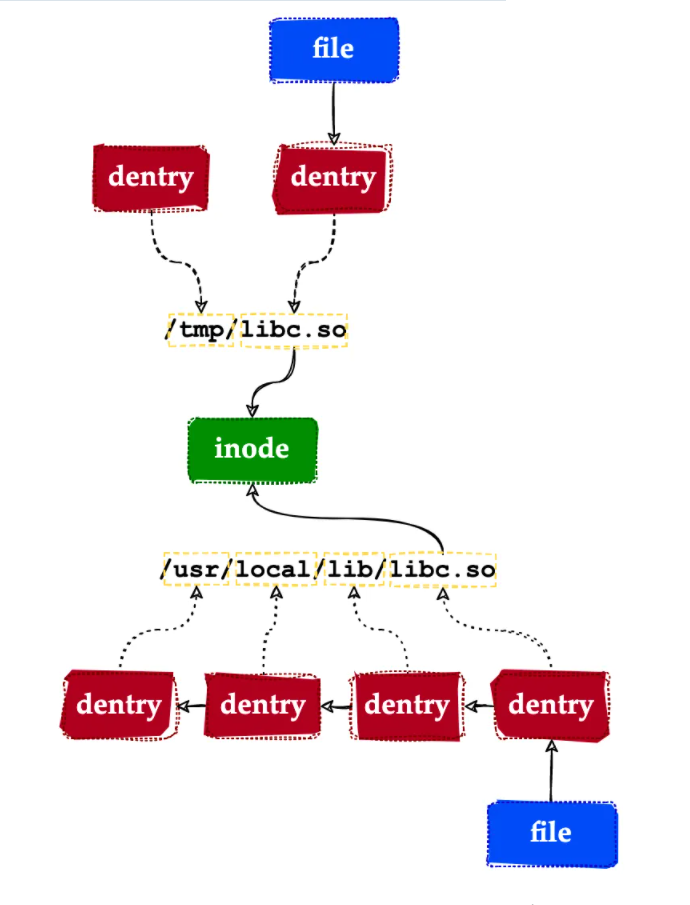 细说|Linux虚拟文件系统原理