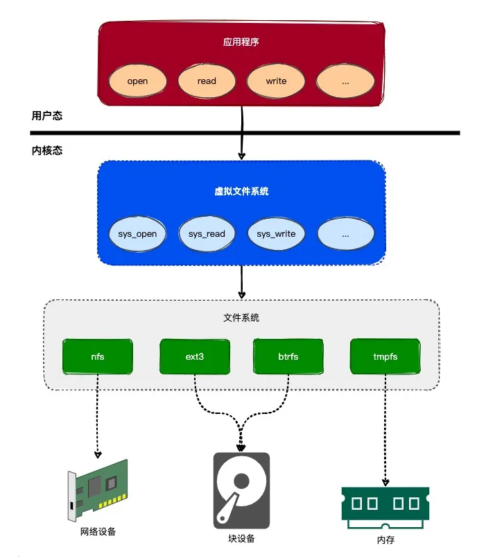 细说|Linux虚拟文件系统原理