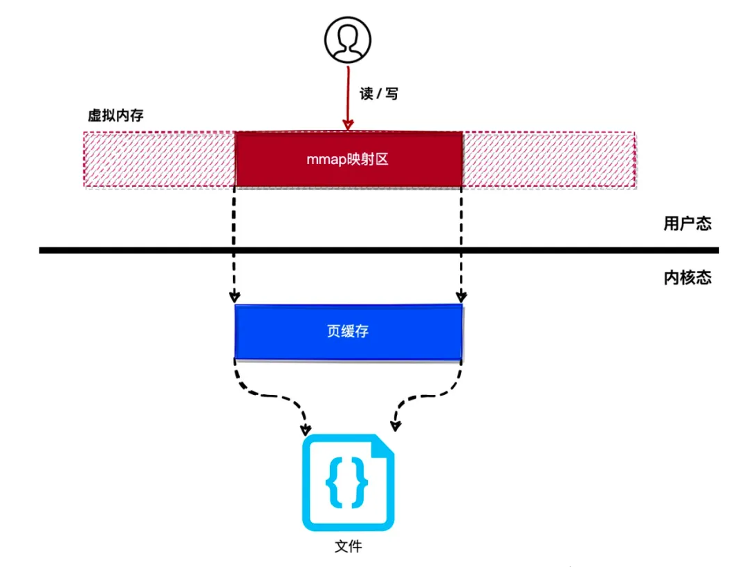 Linux黑科技|mmap实现详解