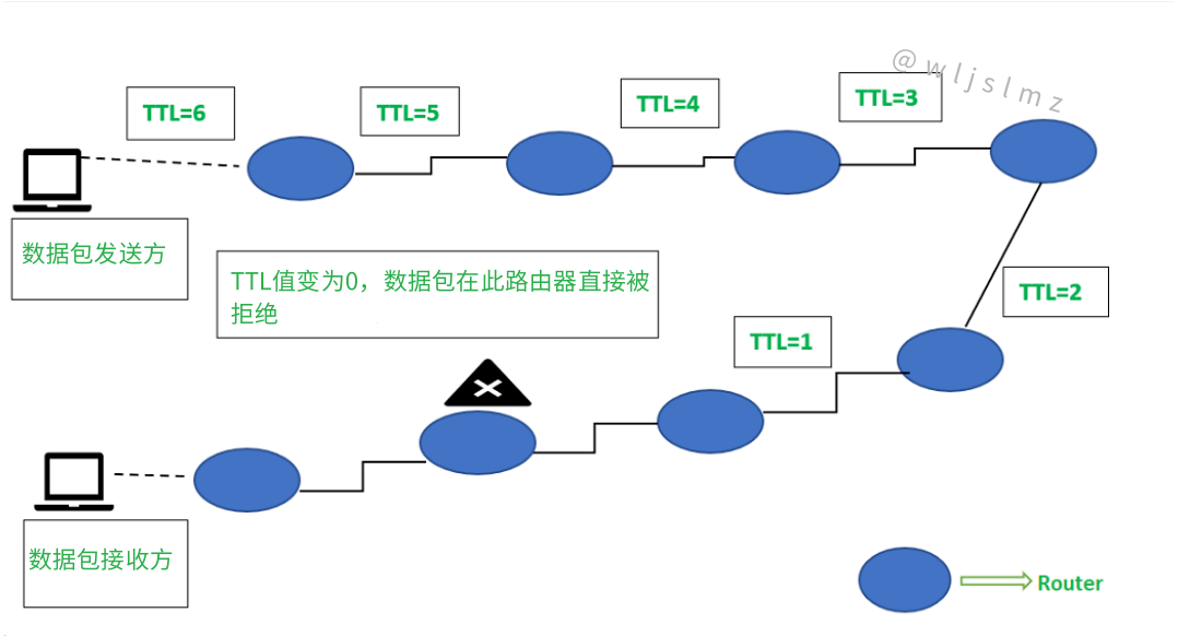 老板让我在Linux中使用traceroute排查服务器网络问题,幸好我收藏了这篇文章!