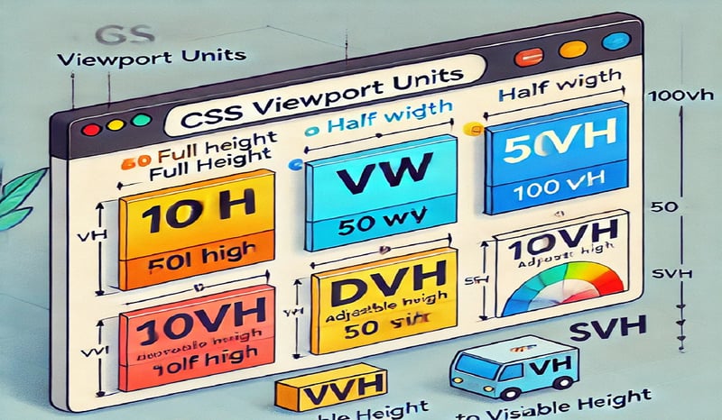 CSS 视口单位:CSS *vh(dvh、lvh、svh)和 *vw 单位
