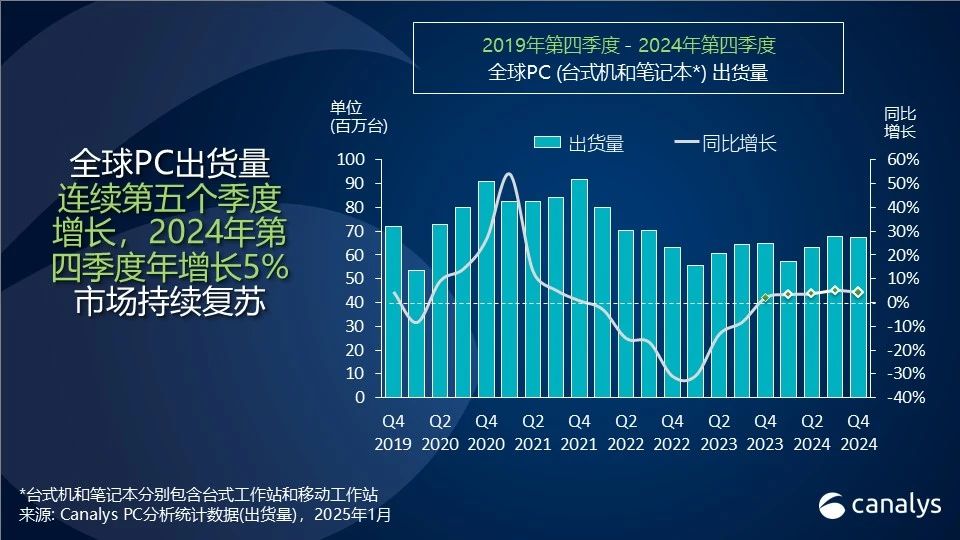 2024年全球PC出货量增长3.8%,达2.55亿台