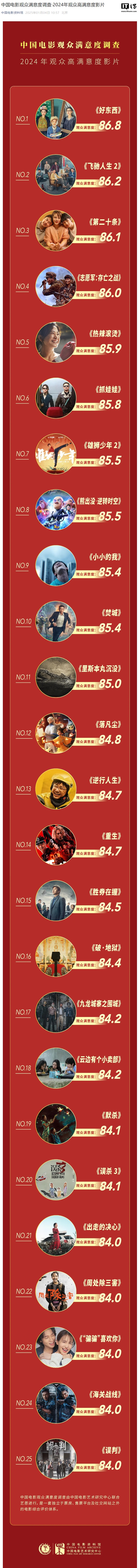 2024 年观众高满意度影片榜单 TOP25 出炉:《好东西》《飞驰人生 2》《第二十条》前三