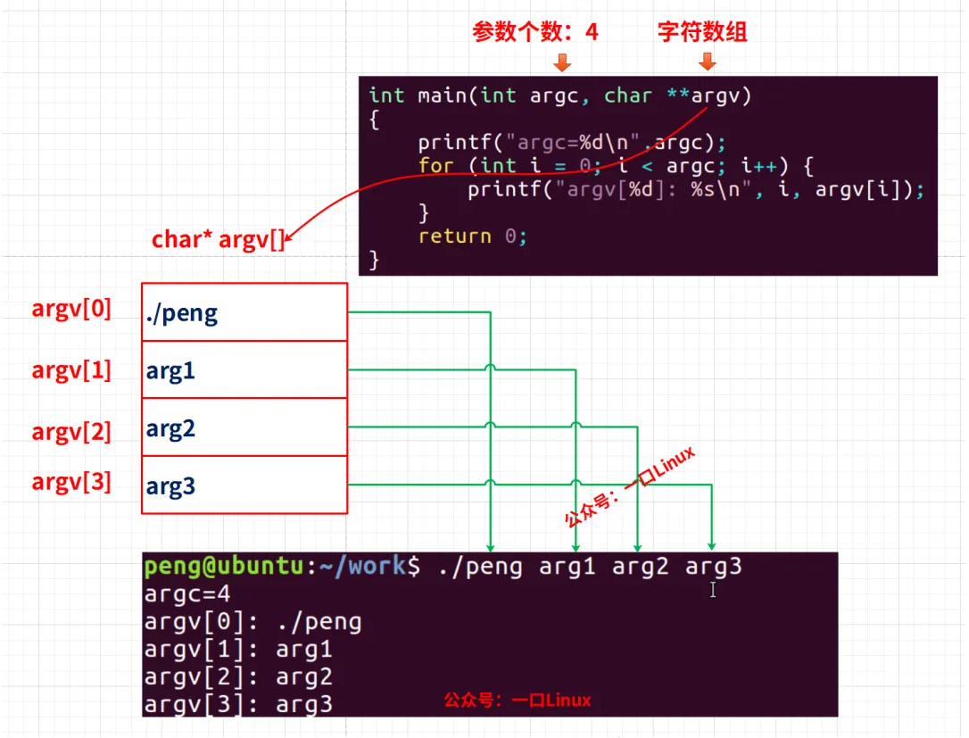 Linux程序之可变参数&&选项那些事!