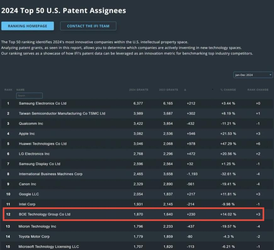 BOE(京东方)位列2024 IFI专利授权排行榜全球第12位 创新硕果赋能产业升级新突破